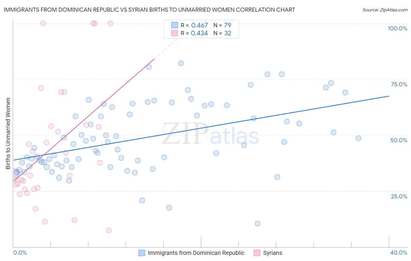 Immigrants from Dominican Republic vs Syrian Births to Unmarried Women