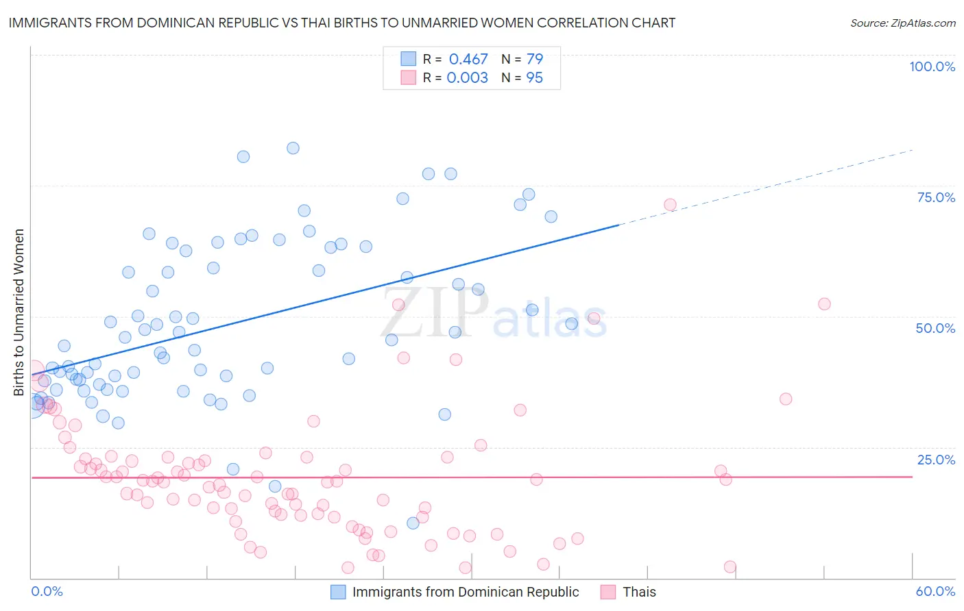 Immigrants from Dominican Republic vs Thai Births to Unmarried Women