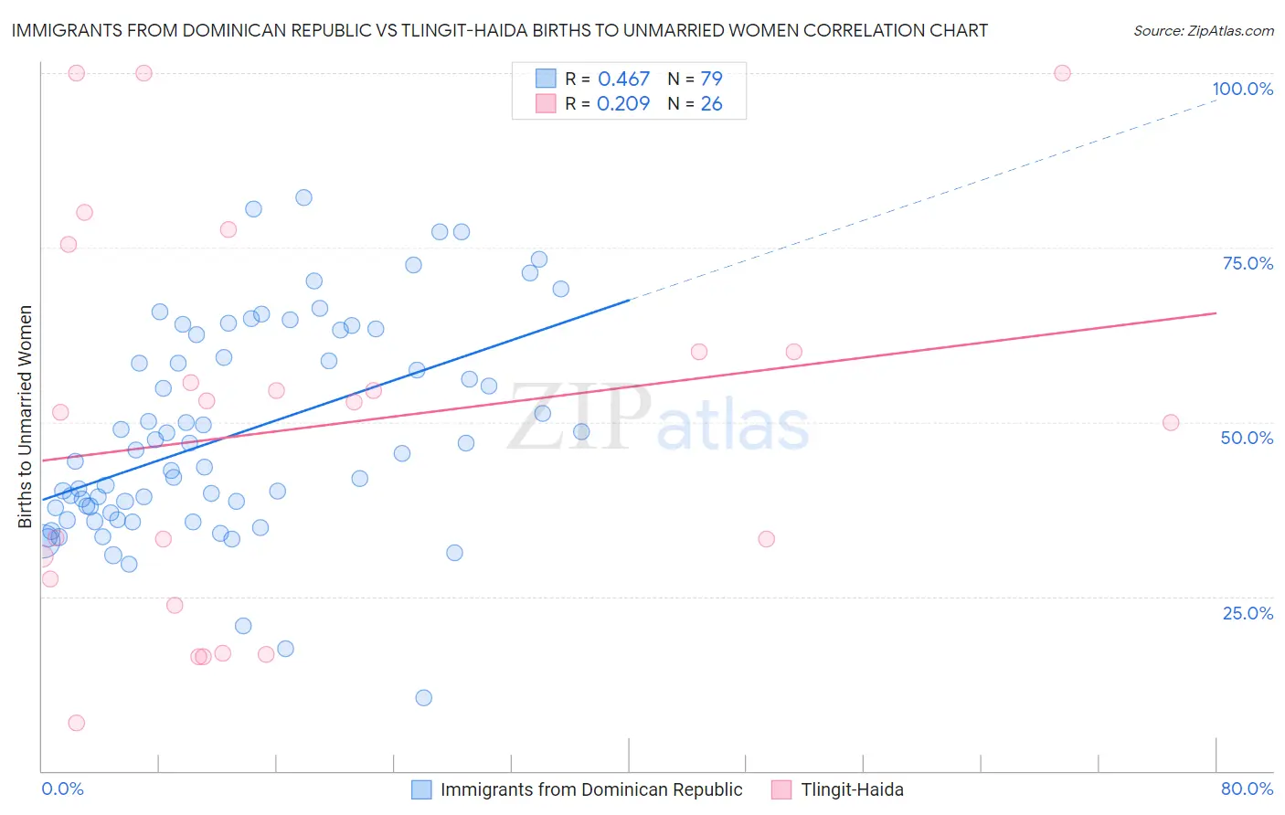 Immigrants from Dominican Republic vs Tlingit-Haida Births to Unmarried Women