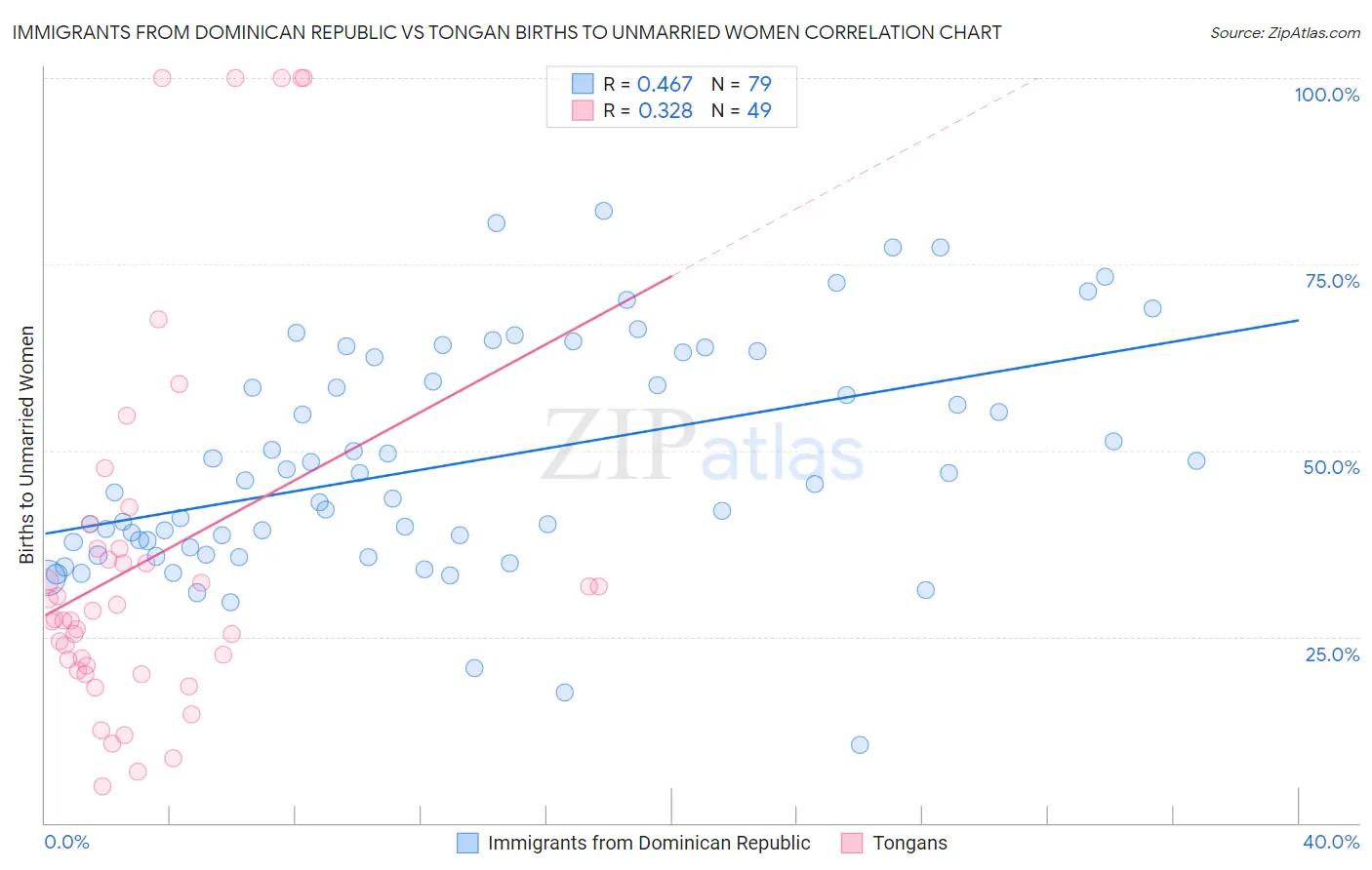 Immigrants from Dominican Republic vs Tongan Births to Unmarried Women