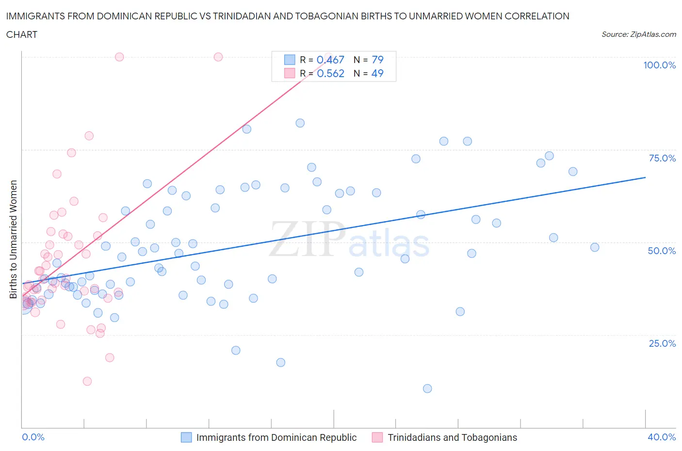 Immigrants from Dominican Republic vs Trinidadian and Tobagonian Births to Unmarried Women