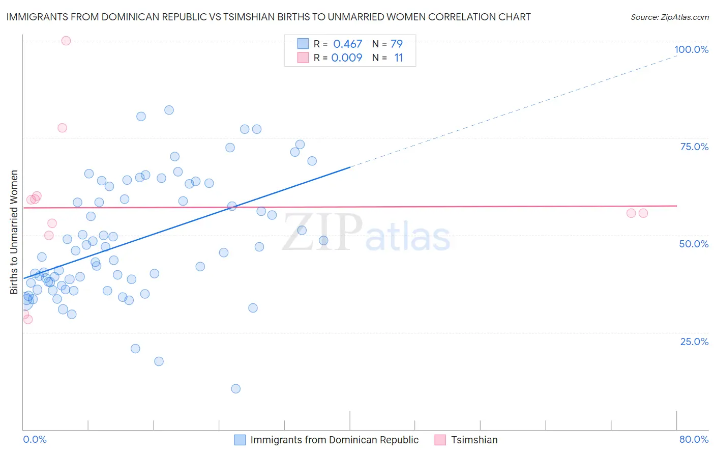 Immigrants from Dominican Republic vs Tsimshian Births to Unmarried Women