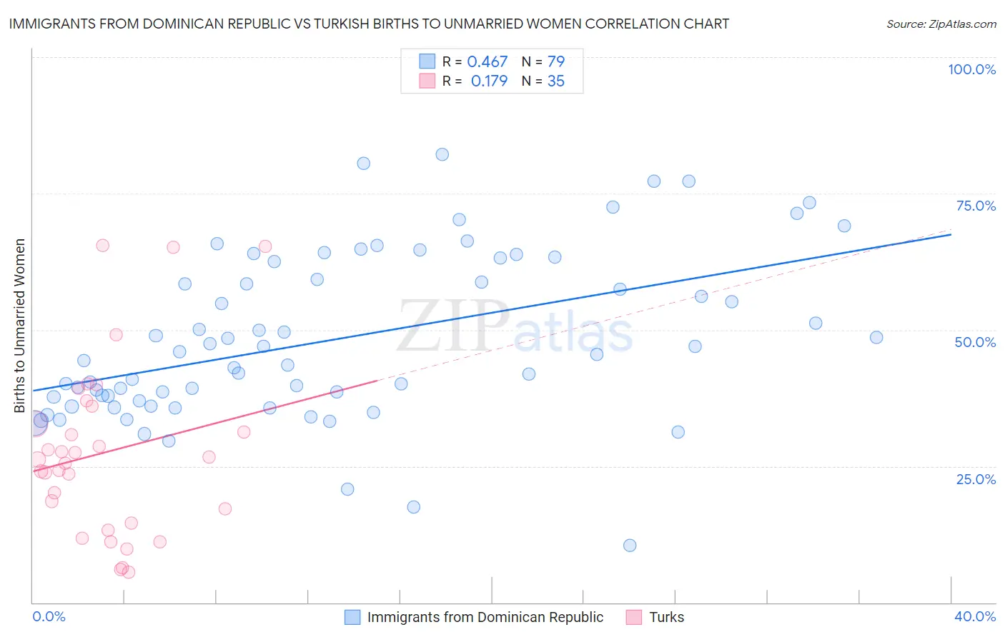 Immigrants from Dominican Republic vs Turkish Births to Unmarried Women