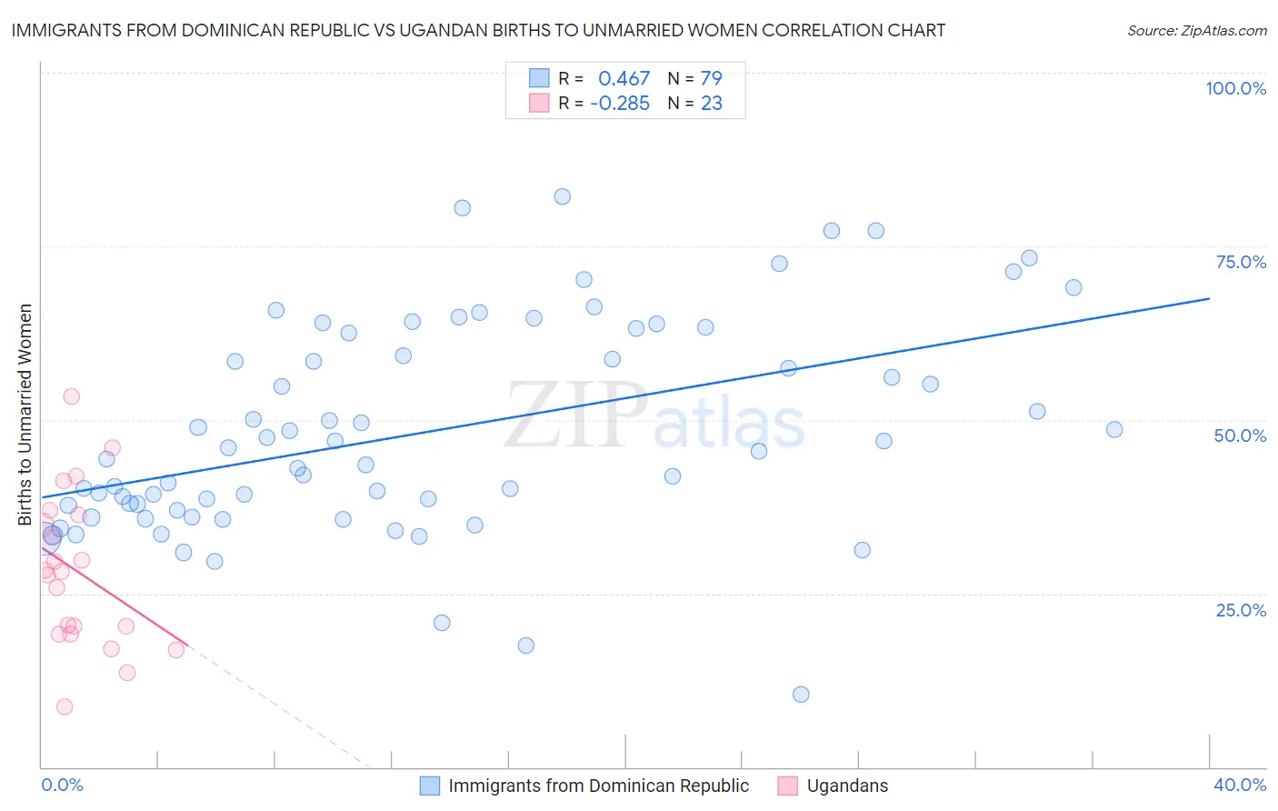 Immigrants from Dominican Republic vs Ugandan Births to Unmarried Women