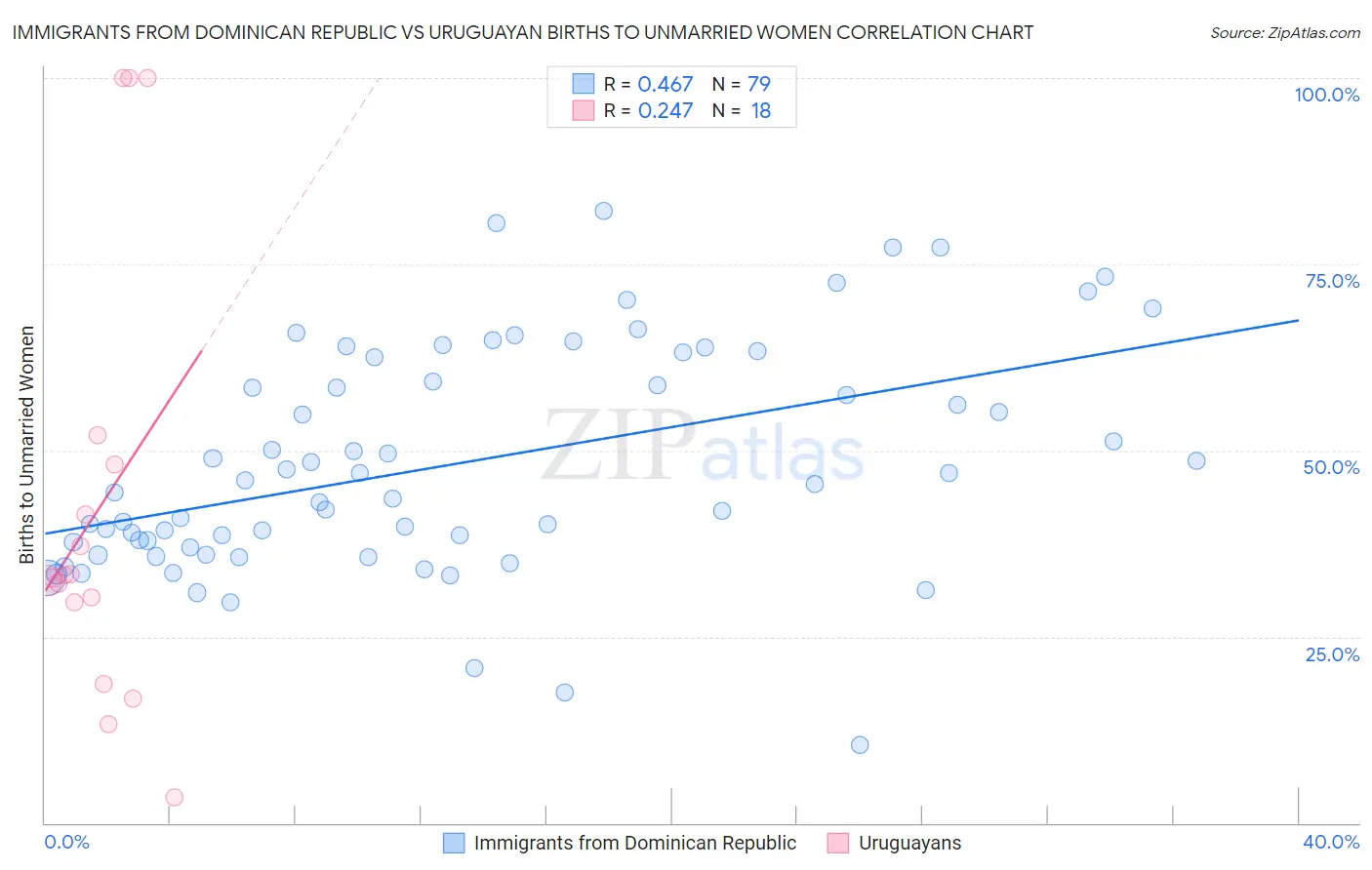 Immigrants from Dominican Republic vs Uruguayan Births to Unmarried Women
