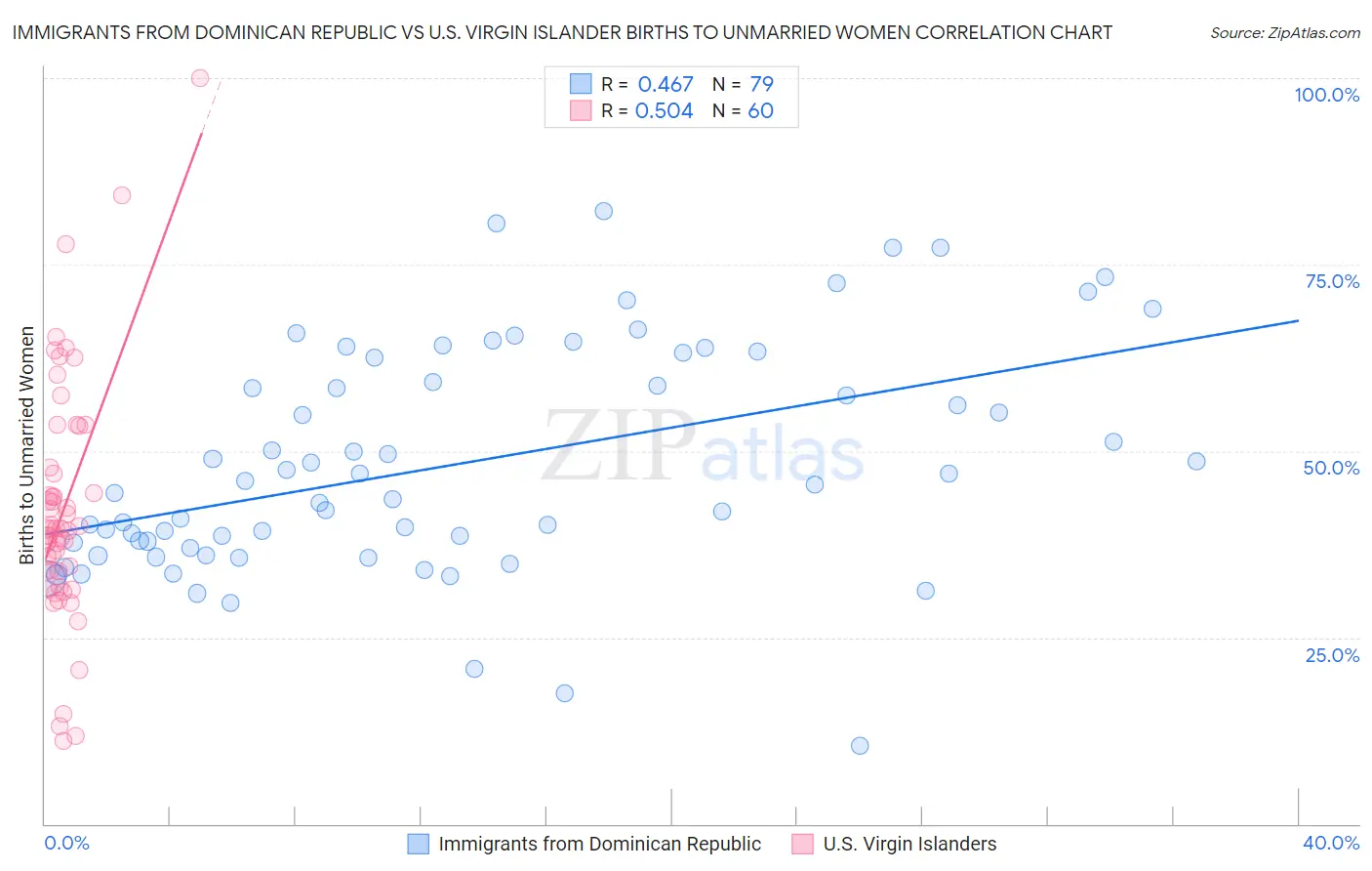 Immigrants from Dominican Republic vs U.S. Virgin Islander Births to Unmarried Women
