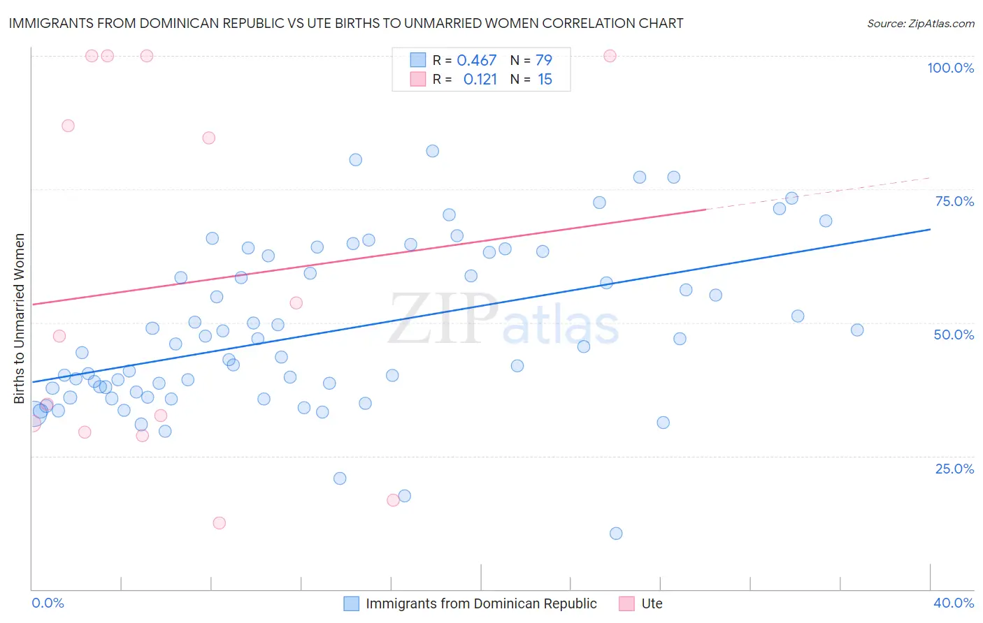 Immigrants from Dominican Republic vs Ute Births to Unmarried Women