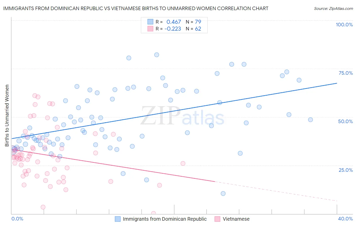 Immigrants from Dominican Republic vs Vietnamese Births to Unmarried Women
