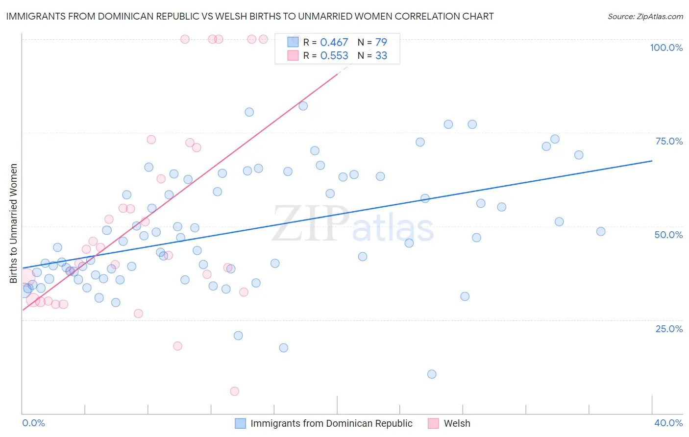Immigrants from Dominican Republic vs Welsh Births to Unmarried Women