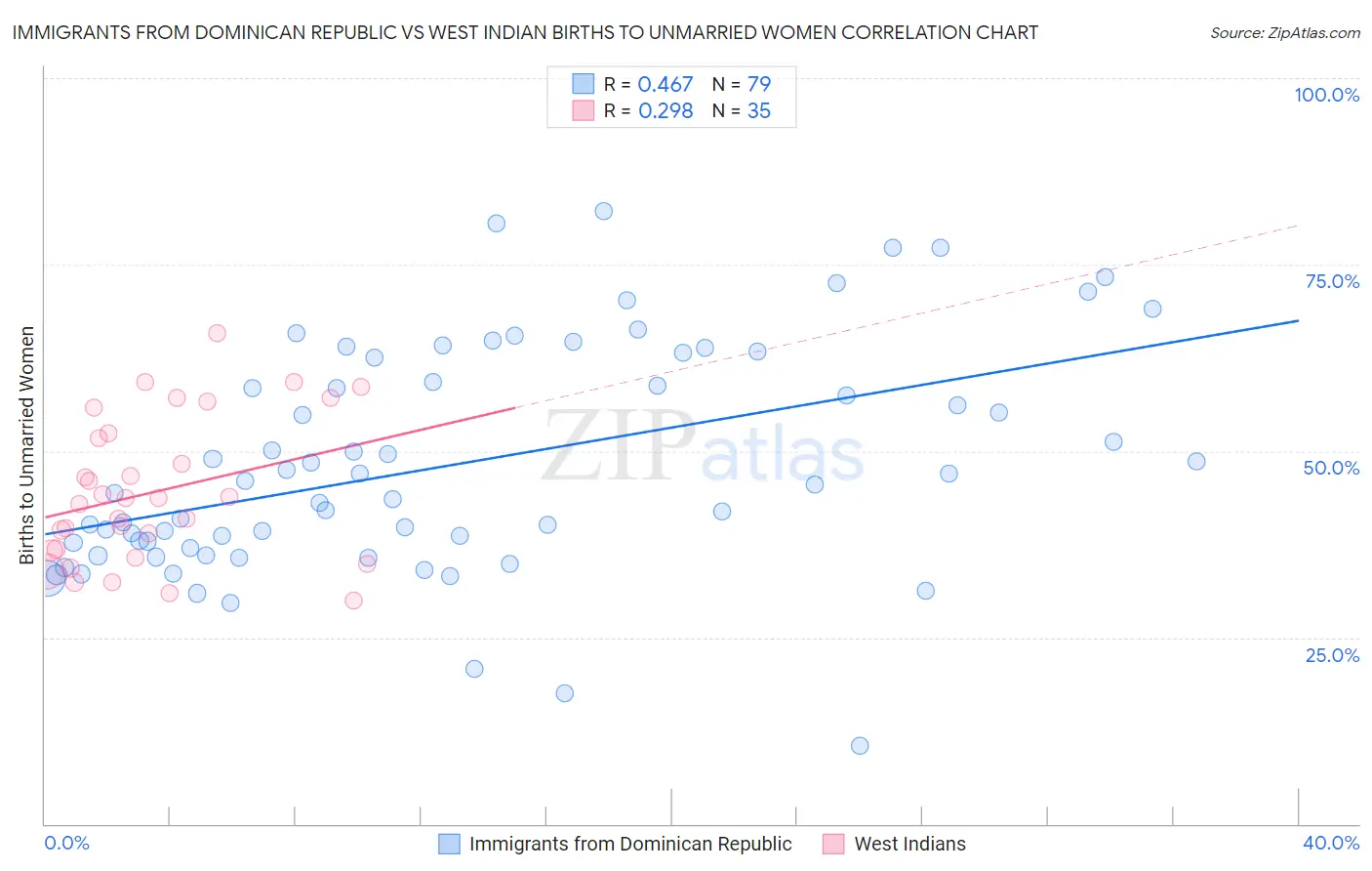 Immigrants from Dominican Republic vs West Indian Births to Unmarried Women