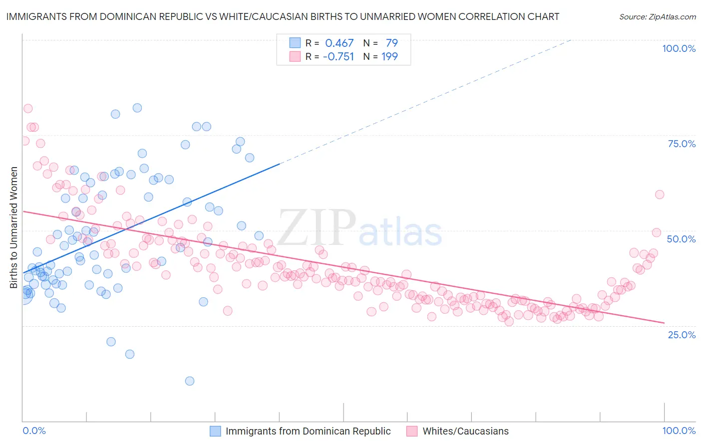Immigrants from Dominican Republic vs White/Caucasian Births to Unmarried Women