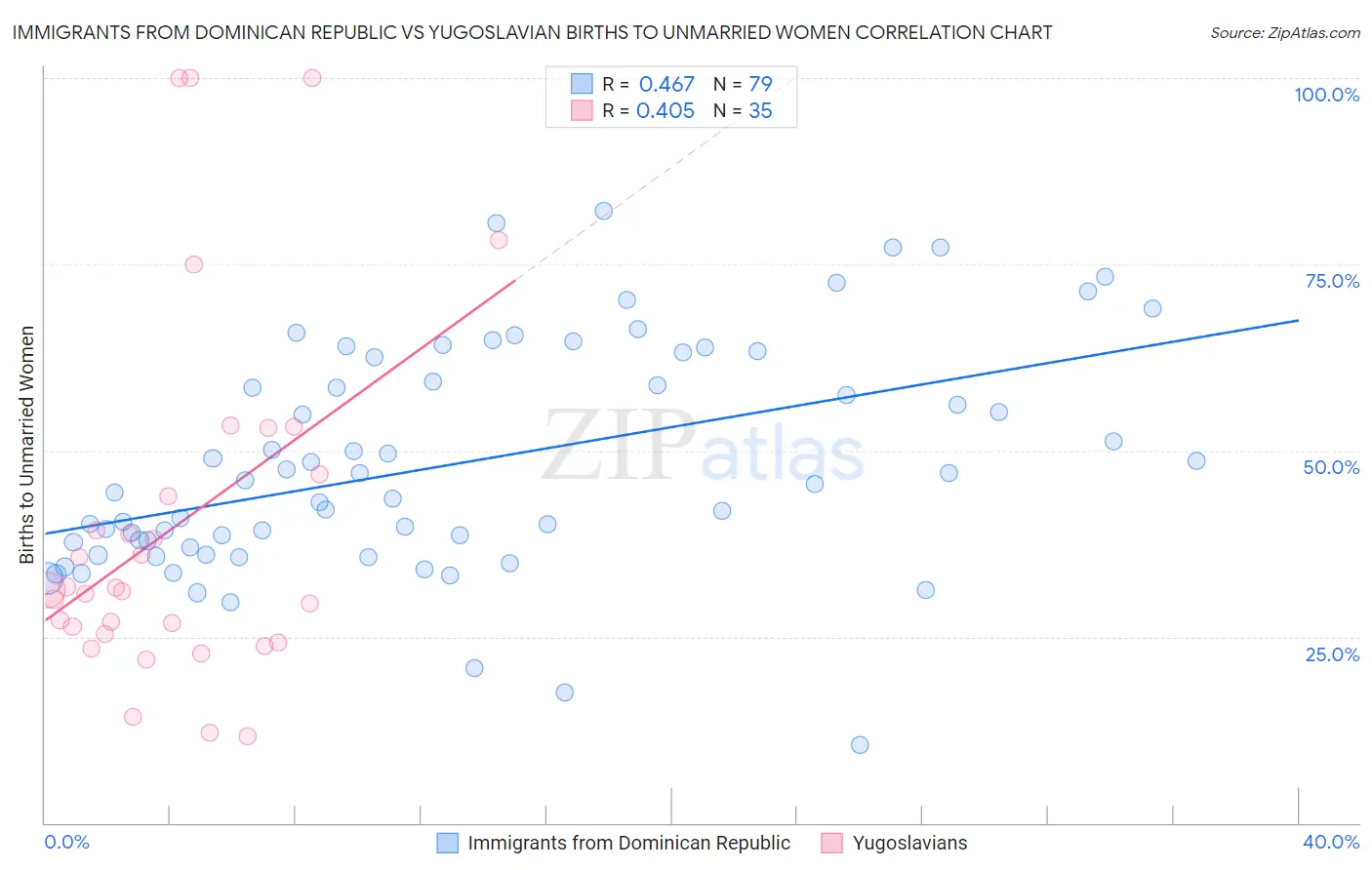 Immigrants from Dominican Republic vs Yugoslavian Births to Unmarried Women