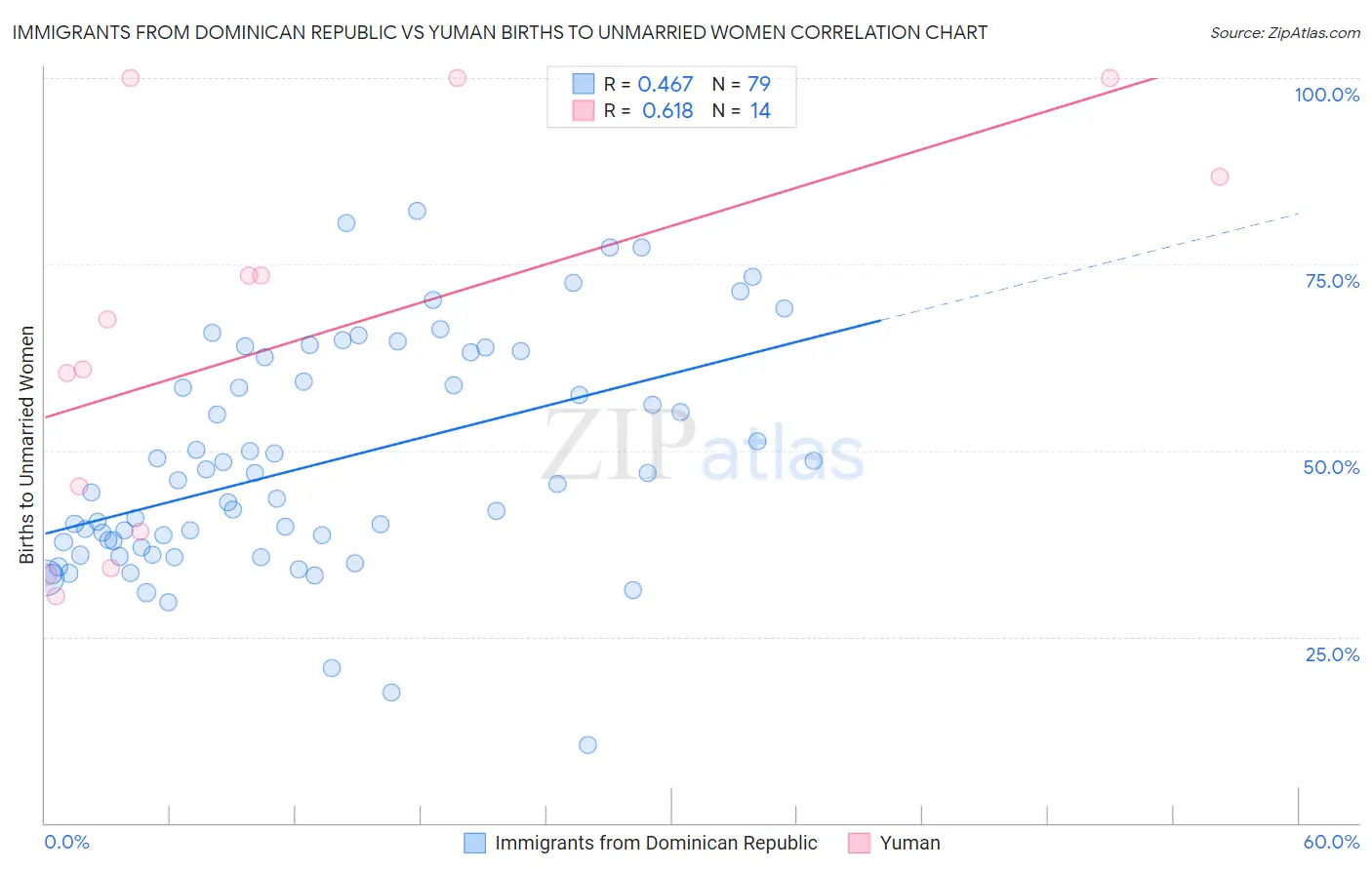Immigrants from Dominican Republic vs Yuman Births to Unmarried Women