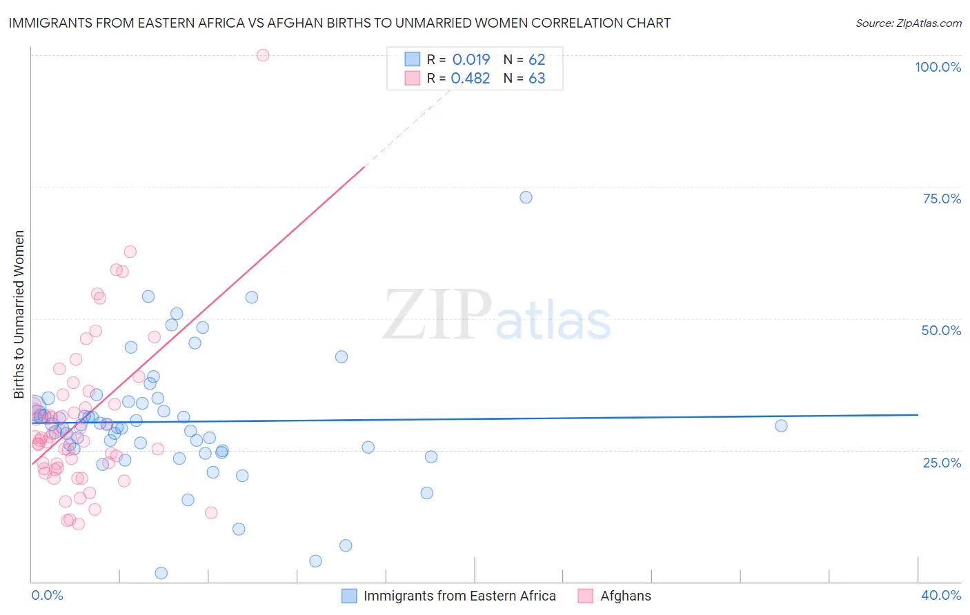 Immigrants from Eastern Africa vs Afghan Births to Unmarried Women