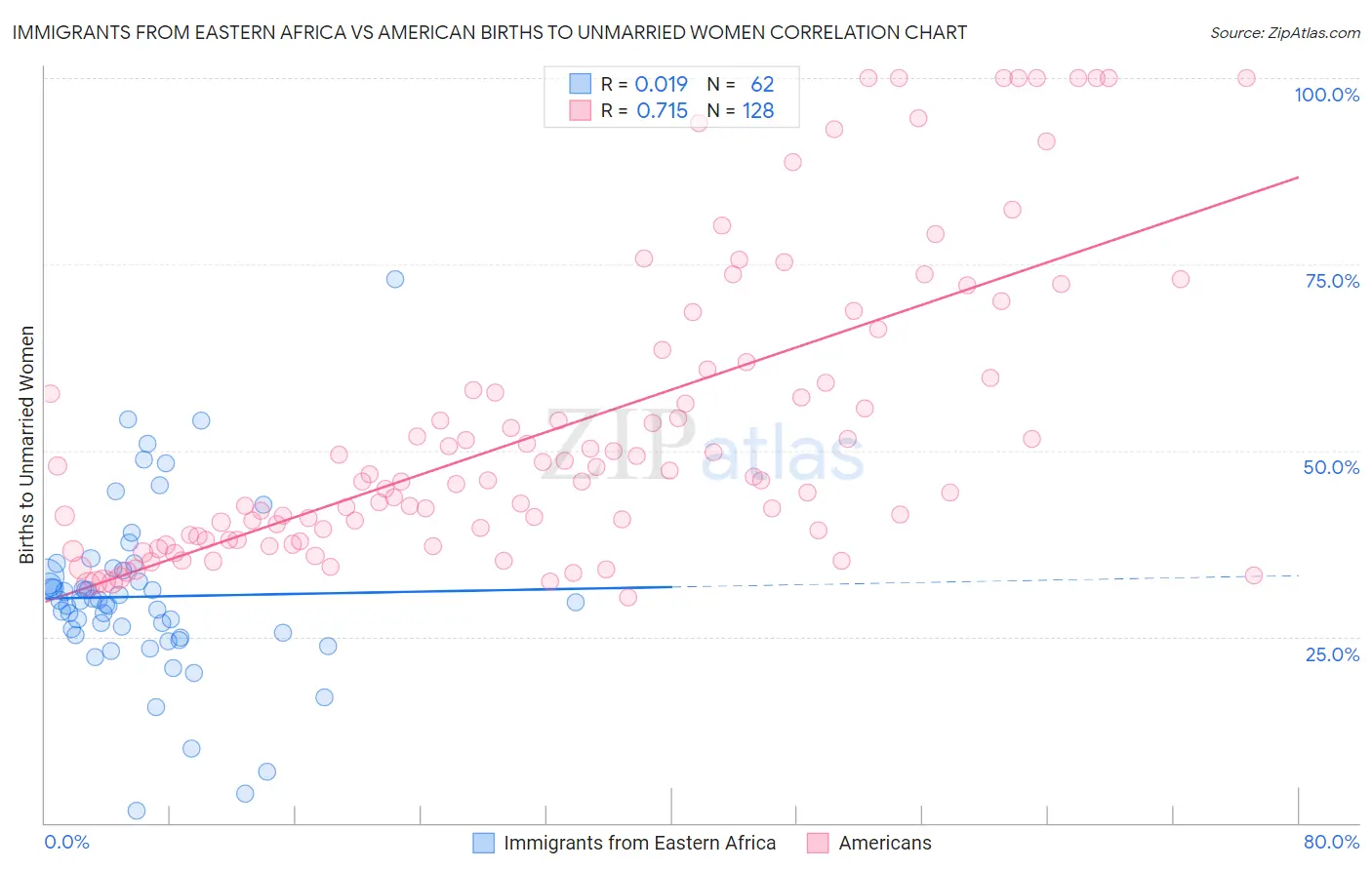 Immigrants from Eastern Africa vs American Births to Unmarried Women