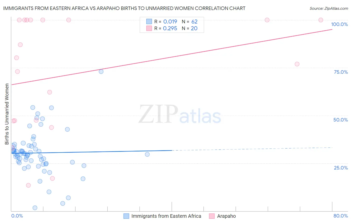 Immigrants from Eastern Africa vs Arapaho Births to Unmarried Women