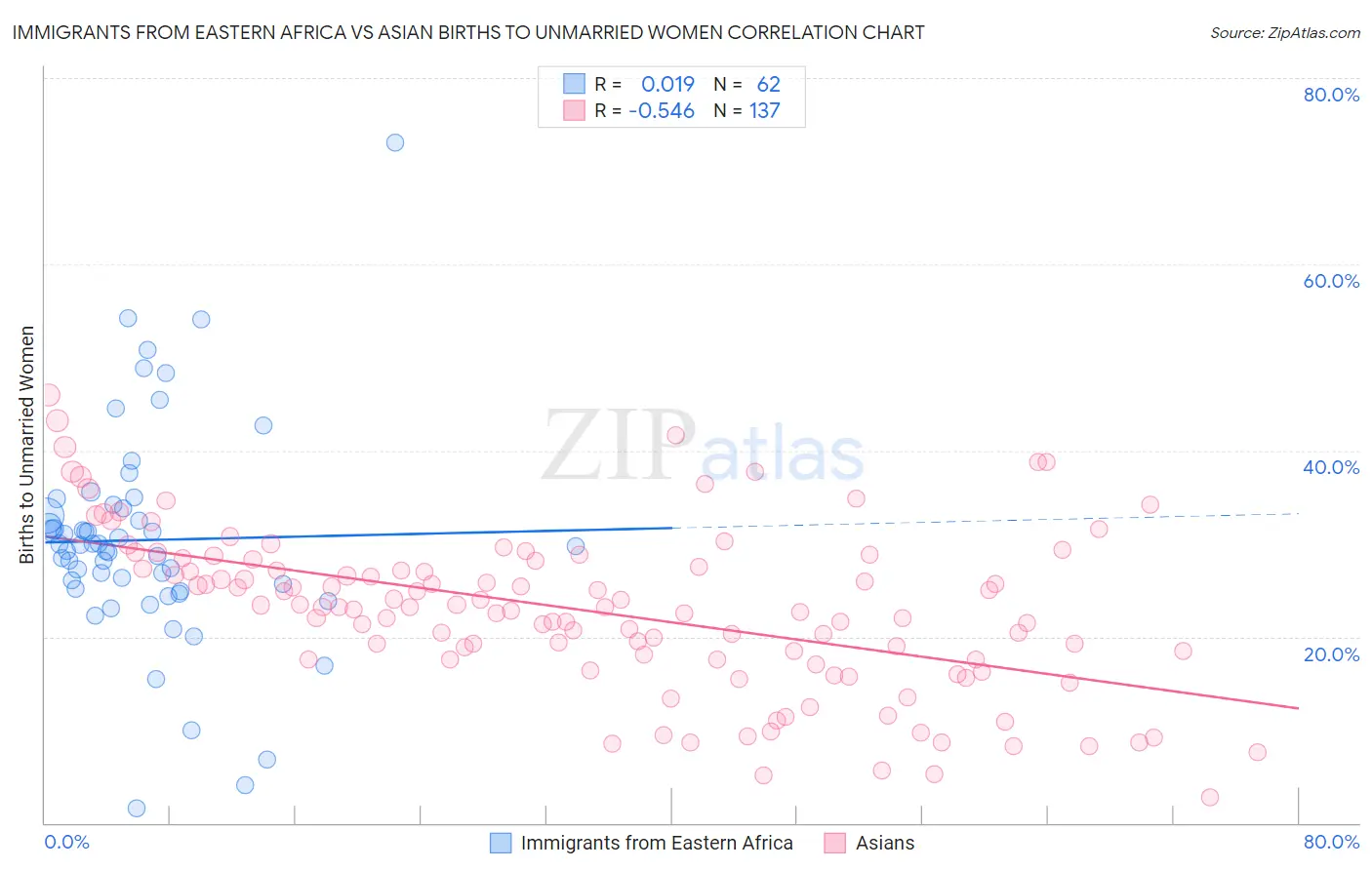 Immigrants from Eastern Africa vs Asian Births to Unmarried Women