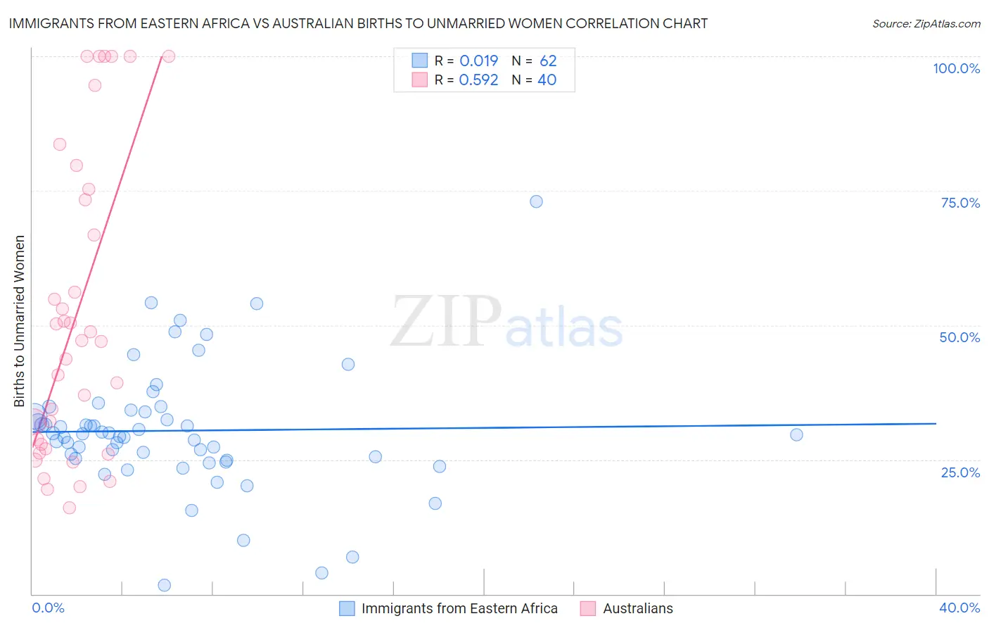 Immigrants from Eastern Africa vs Australian Births to Unmarried Women
