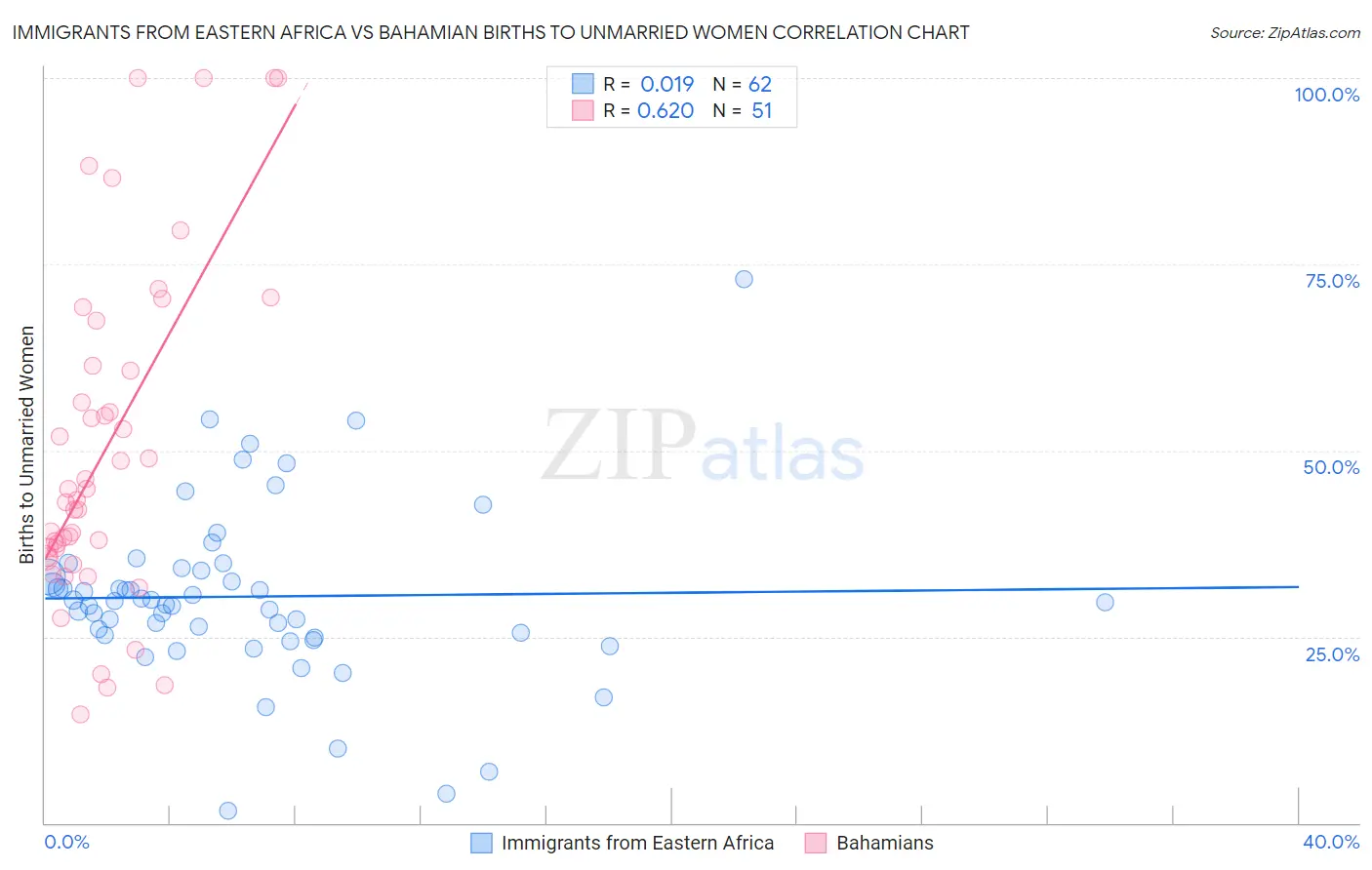 Immigrants from Eastern Africa vs Bahamian Births to Unmarried Women