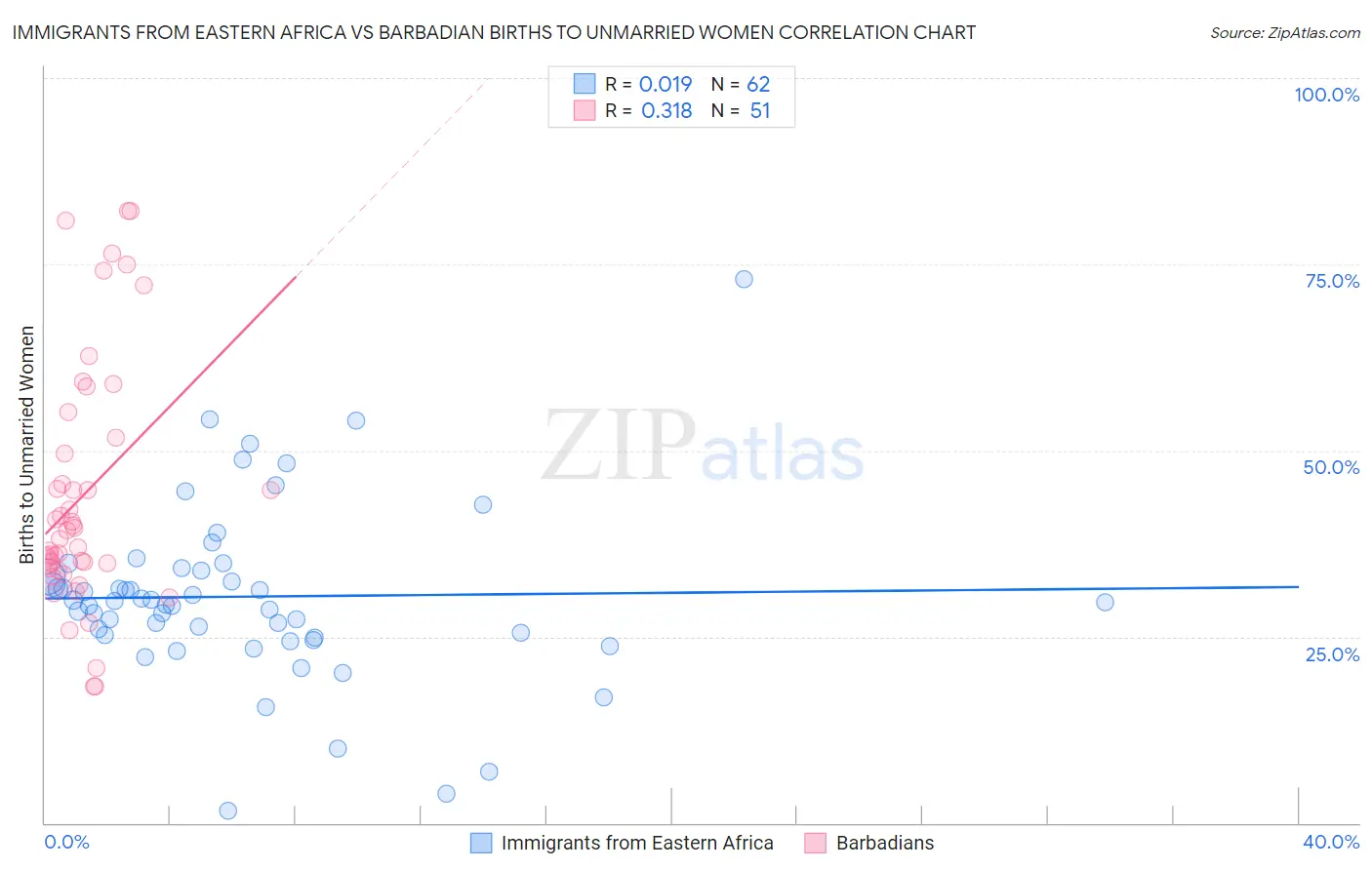 Immigrants from Eastern Africa vs Barbadian Births to Unmarried Women