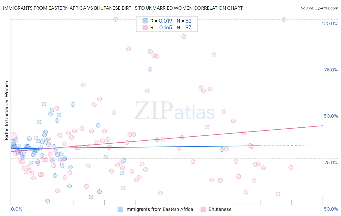 Immigrants from Eastern Africa vs Bhutanese Births to Unmarried Women