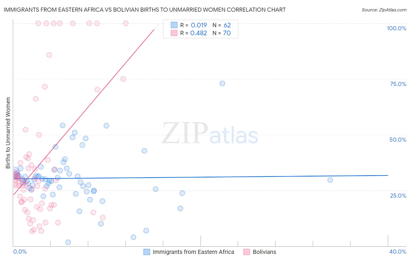 Immigrants from Eastern Africa vs Bolivian Births to Unmarried Women
