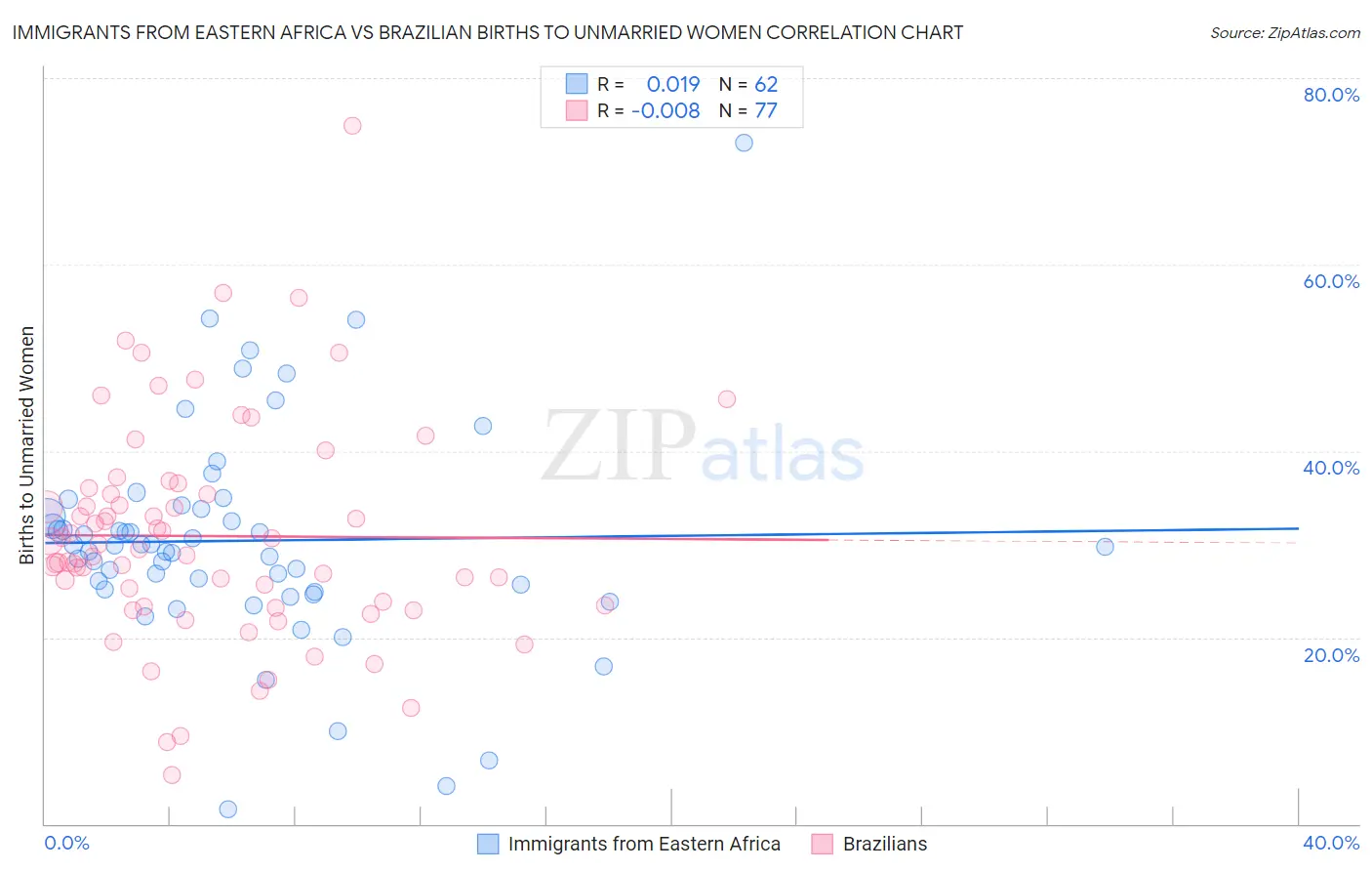Immigrants from Eastern Africa vs Brazilian Births to Unmarried Women