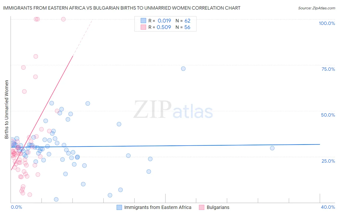 Immigrants from Eastern Africa vs Bulgarian Births to Unmarried Women