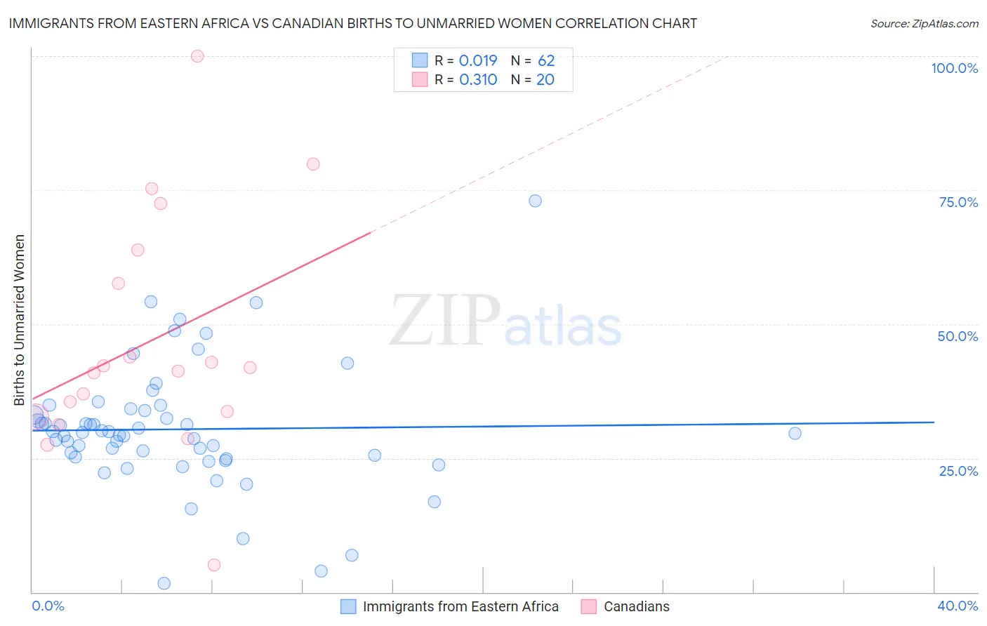 Immigrants from Eastern Africa vs Canadian Births to Unmarried Women