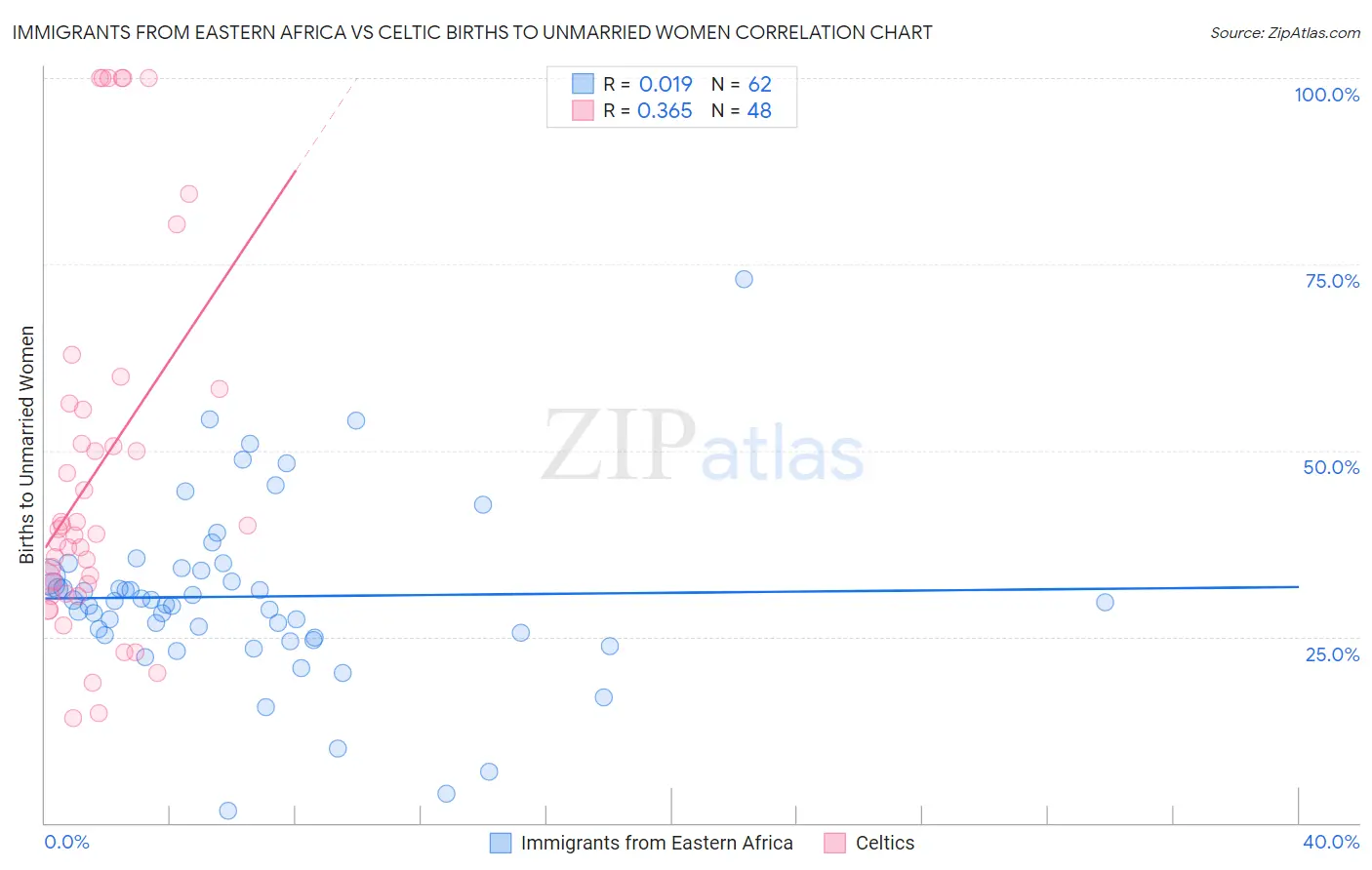 Immigrants from Eastern Africa vs Celtic Births to Unmarried Women