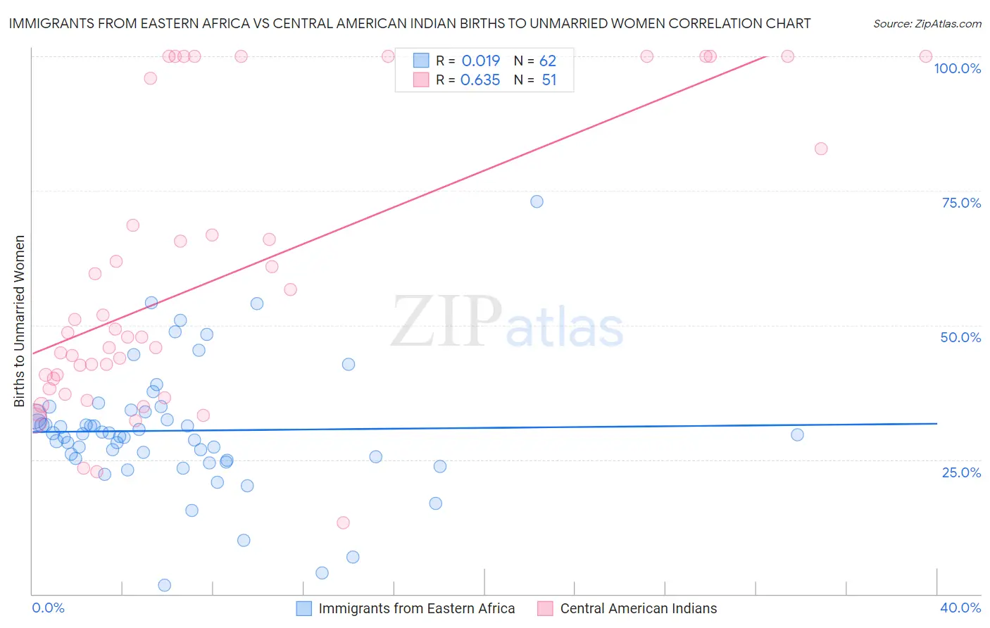 Immigrants from Eastern Africa vs Central American Indian Births to Unmarried Women