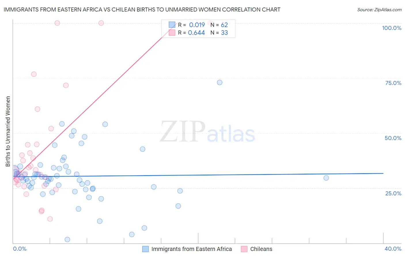 Immigrants from Eastern Africa vs Chilean Births to Unmarried Women