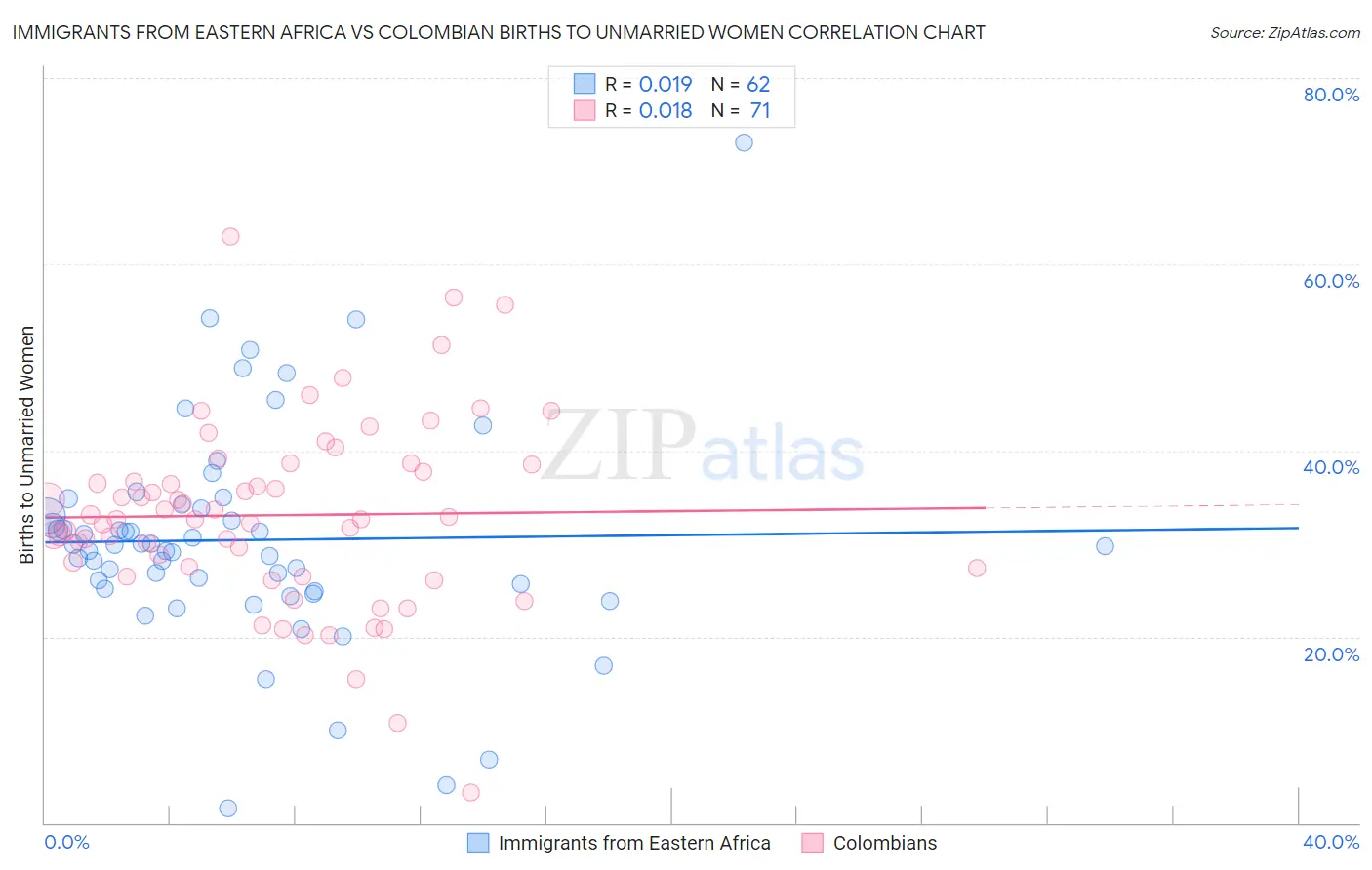 Immigrants from Eastern Africa vs Colombian Births to Unmarried Women