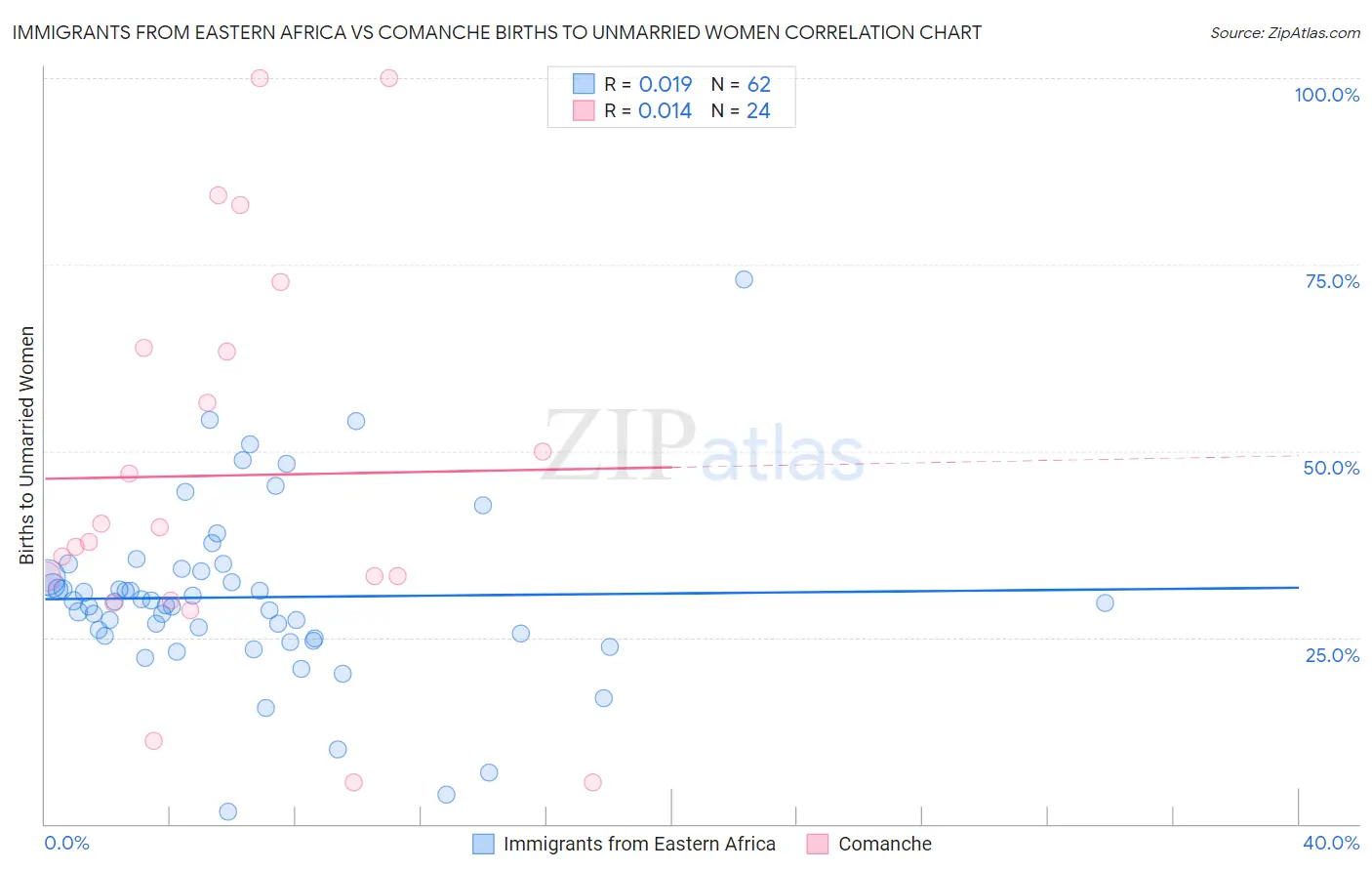 Immigrants from Eastern Africa vs Comanche Births to Unmarried Women