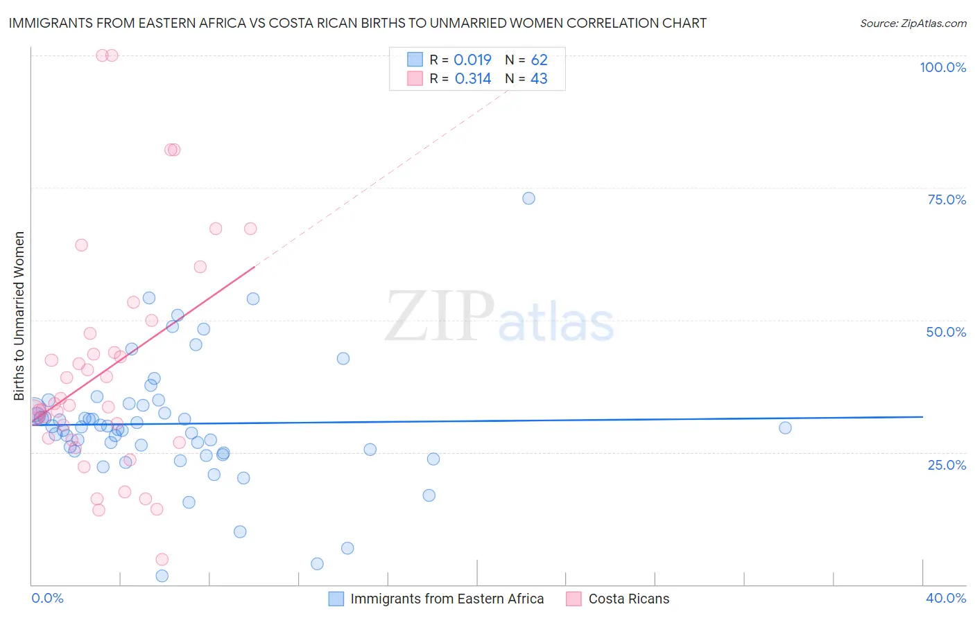 Immigrants from Eastern Africa vs Costa Rican Births to Unmarried Women