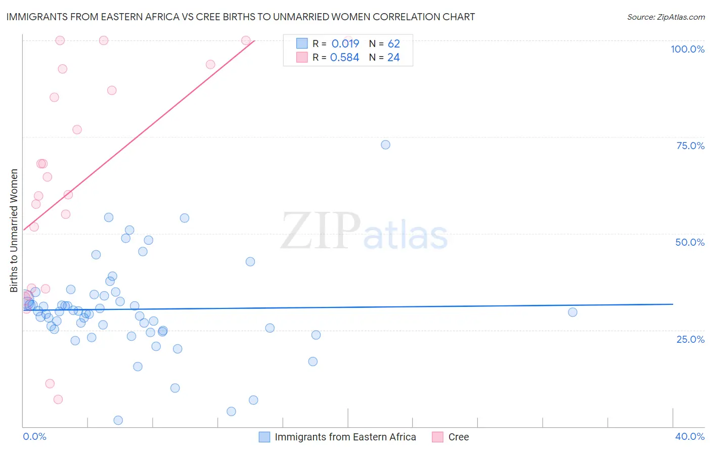 Immigrants from Eastern Africa vs Cree Births to Unmarried Women