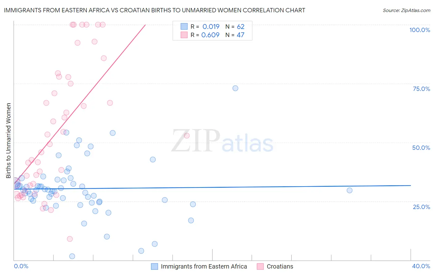 Immigrants from Eastern Africa vs Croatian Births to Unmarried Women