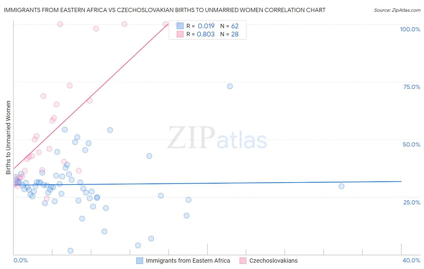 Immigrants from Eastern Africa vs Czechoslovakian Births to Unmarried Women