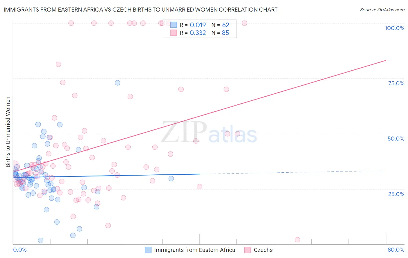 Immigrants from Eastern Africa vs Czech Births to Unmarried Women