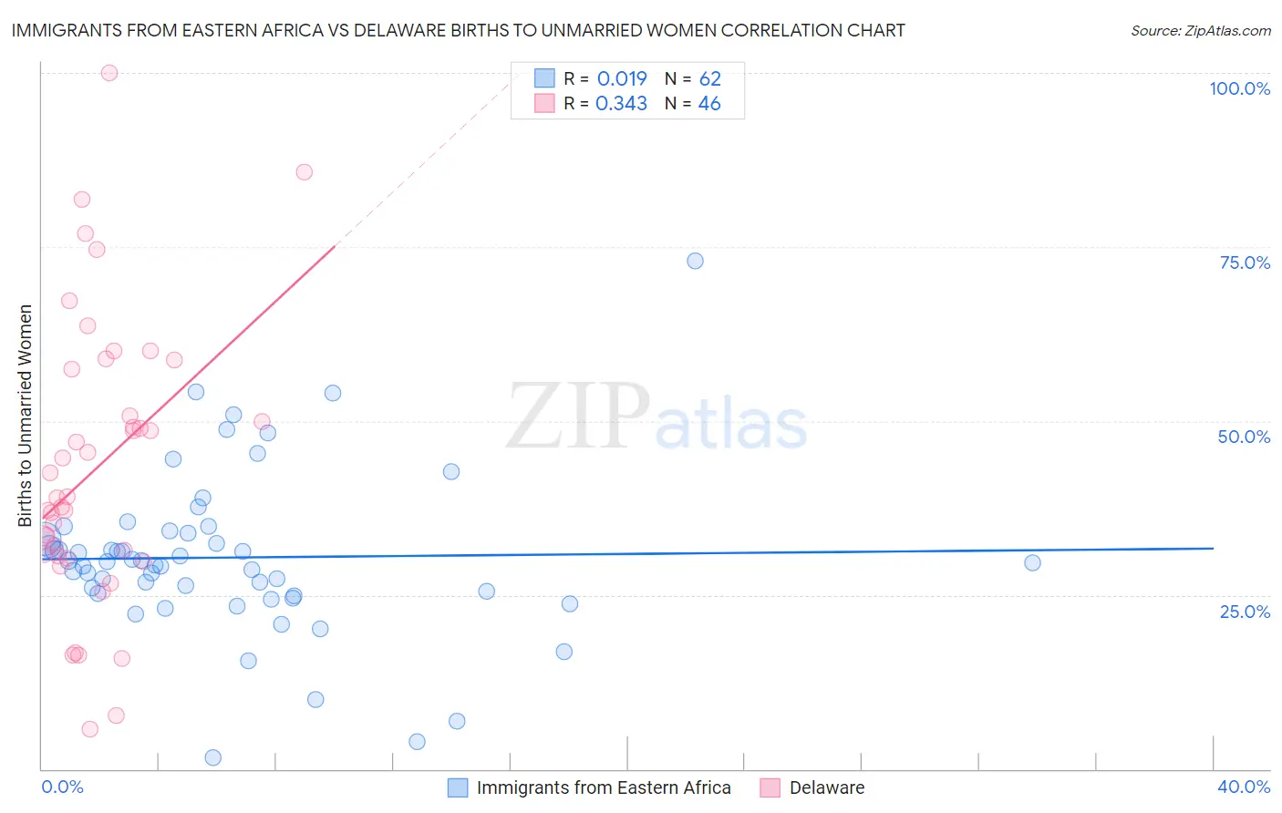 Immigrants from Eastern Africa vs Delaware Births to Unmarried Women
