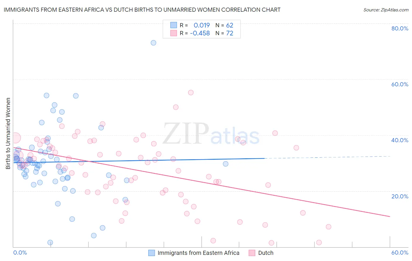 Immigrants from Eastern Africa vs Dutch Births to Unmarried Women