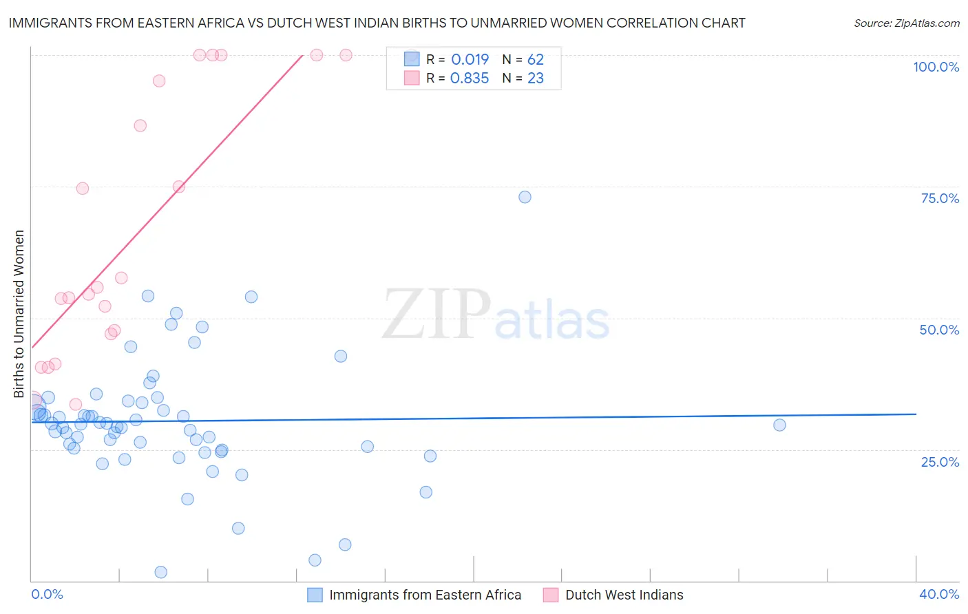 Immigrants from Eastern Africa vs Dutch West Indian Births to Unmarried Women
