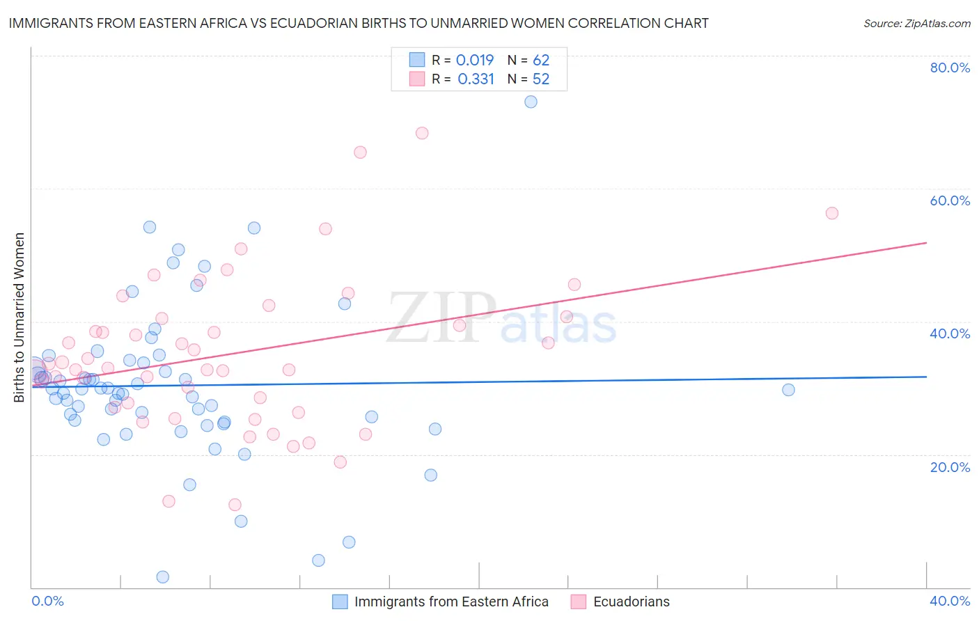 Immigrants from Eastern Africa vs Ecuadorian Births to Unmarried Women