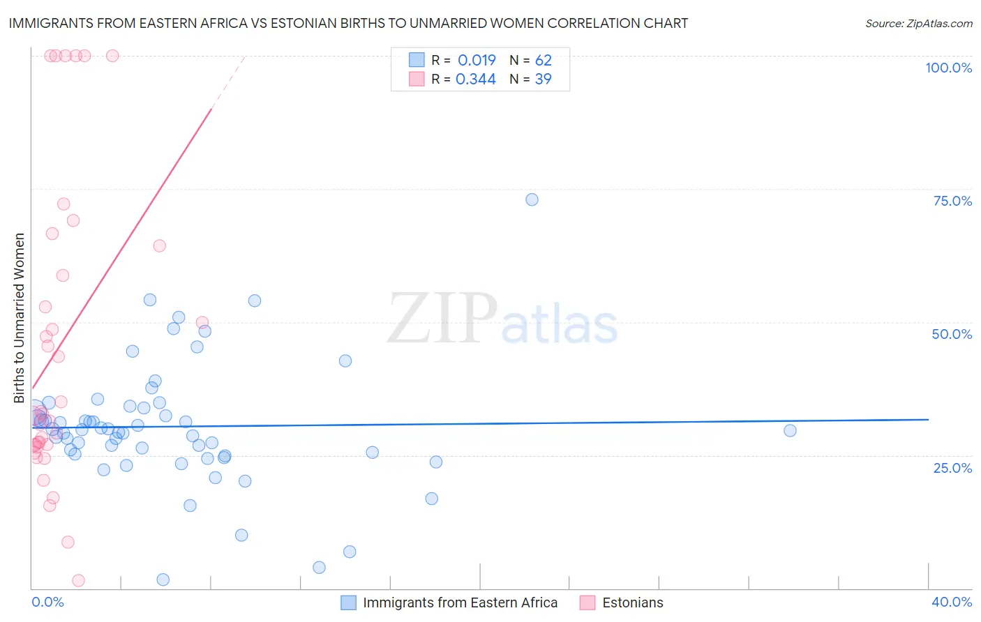Immigrants from Eastern Africa vs Estonian Births to Unmarried Women