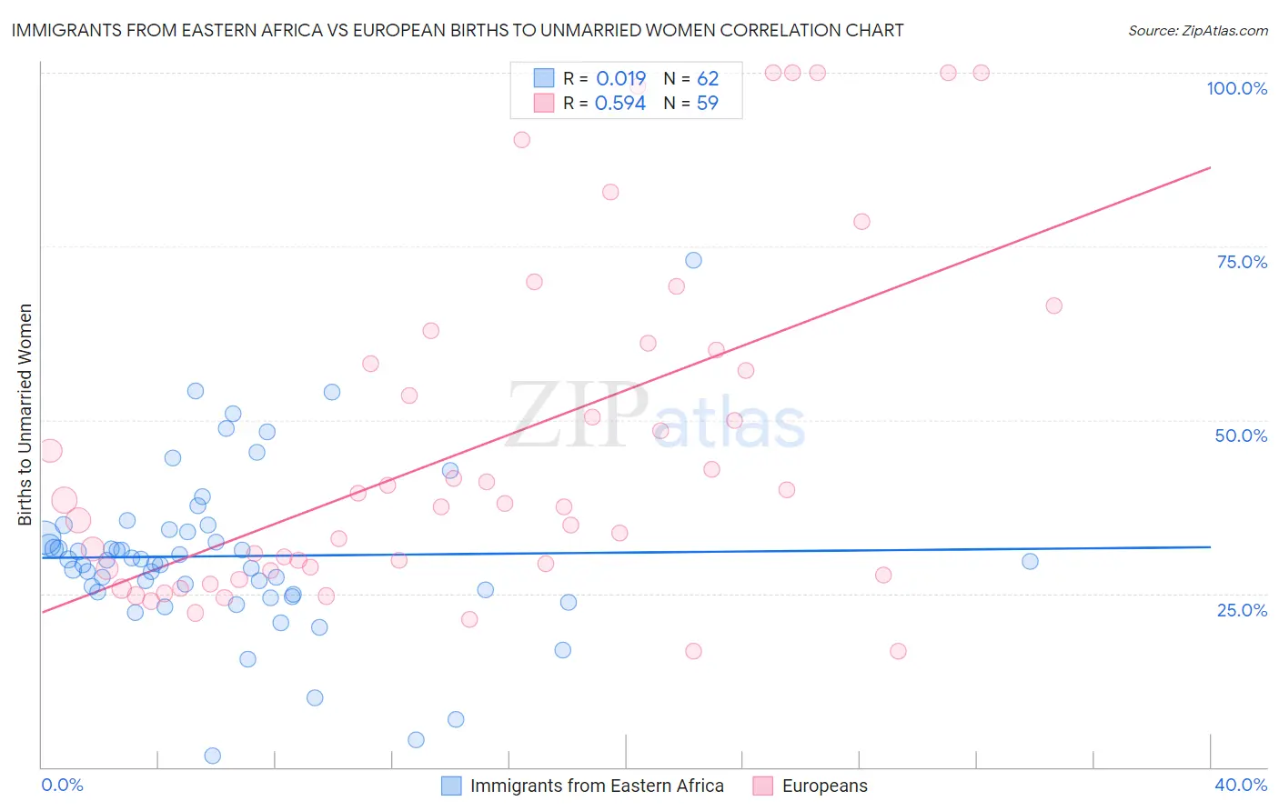Immigrants from Eastern Africa vs European Births to Unmarried Women