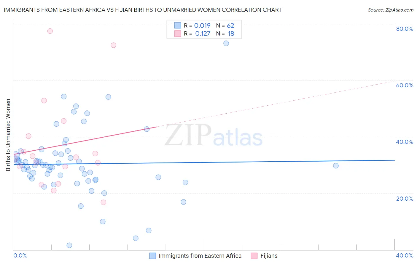 Immigrants from Eastern Africa vs Fijian Births to Unmarried Women