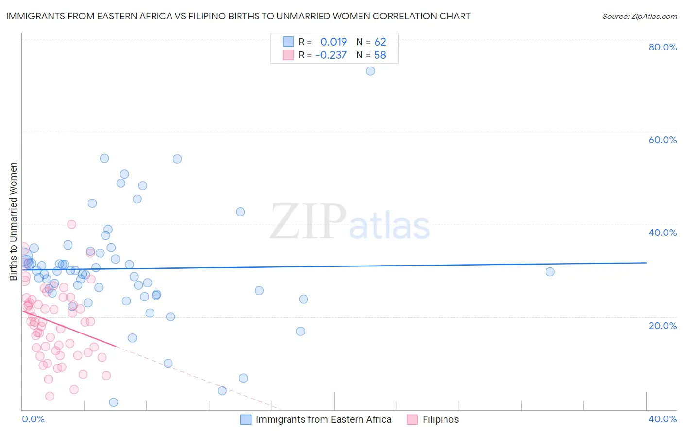 Immigrants from Eastern Africa vs Filipino Births to Unmarried Women