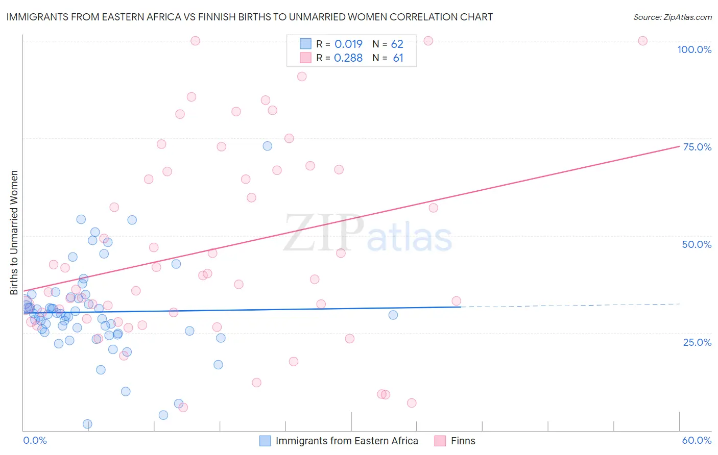 Immigrants from Eastern Africa vs Finnish Births to Unmarried Women