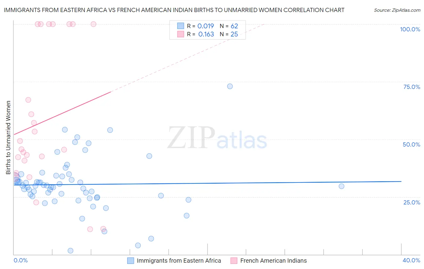 Immigrants from Eastern Africa vs French American Indian Births to Unmarried Women