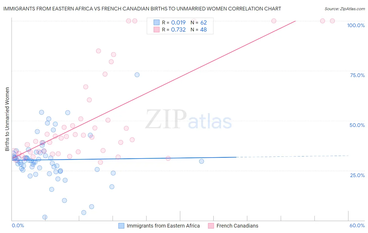 Immigrants from Eastern Africa vs French Canadian Births to Unmarried Women